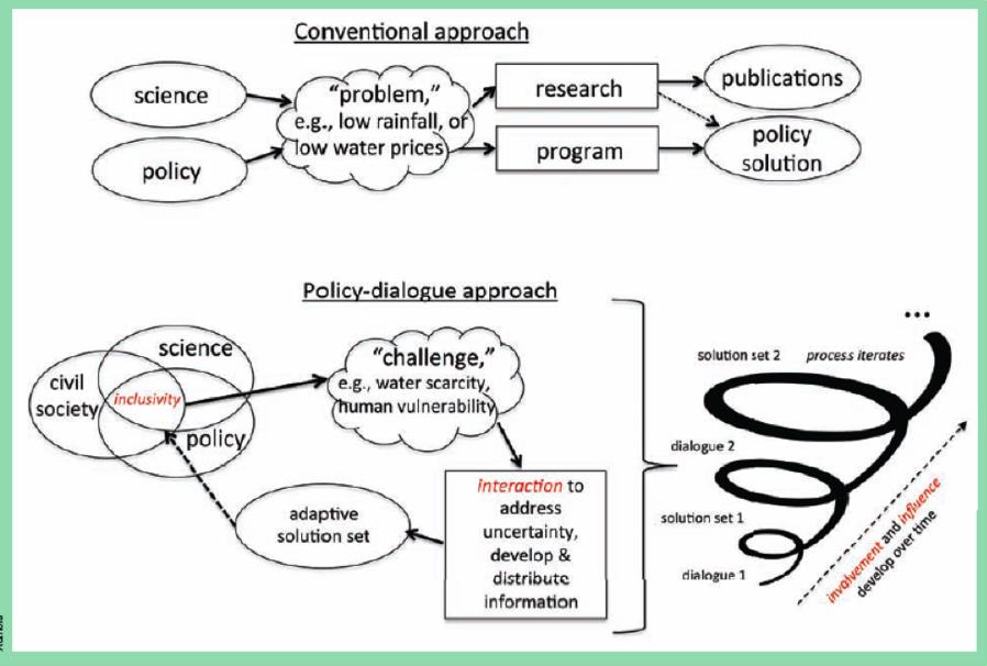 The conventional approach to decision-making is a linear process where scientific findings are limited to scientific publications and hardly ever considered in decision-making. By contrast, the policy-dialogue approach is a recurring, iterative process (spiral) that inclusively considers science, civil society and policy. After a series of dialogues, several solution sets are developed, monitored and evaluated. The involvement and influence of all the stakeholders develop over time (image from Scott et al. 2012).